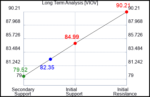 VIOV Long Term Analysis for April 15 2024
