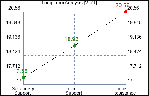 VIRT Long Term Analysis for April 15 2024