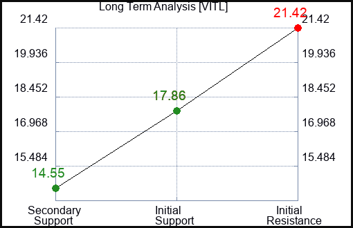 VITL Long Term Analysis for April 15 2024