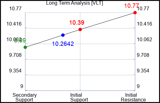 VLT Long Term Analysis for April 15 2024