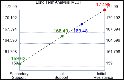 VLU Long Term Analysis for April 15 2024