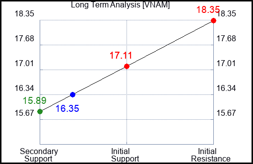 VNAM Long Term Analysis for April 15 2024