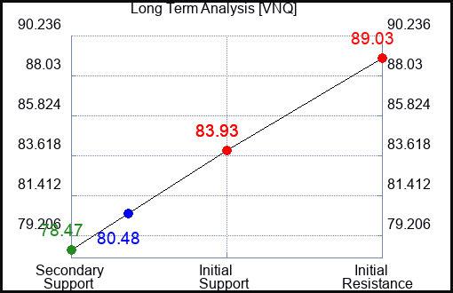 VNQ Long Term Analysis for April 15 2024