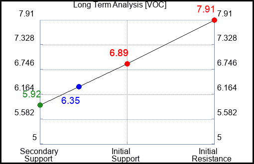 VOC Long Term Analysis for April 15 2024
