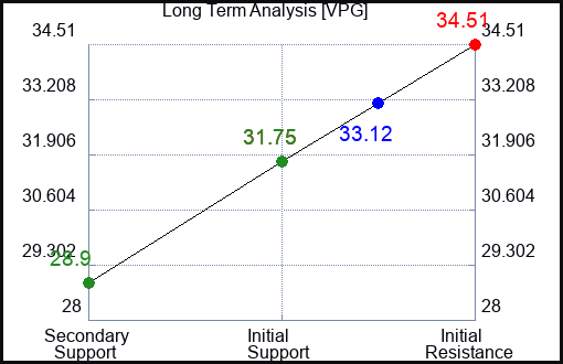 VPG Long Term Analysis for April 15 2024