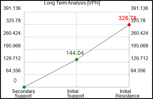 VPN Long Term Analysis for April 15 2024 VPN Long Term Analysis for April 15 2024