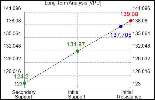 VPU Long Term Analysis for April 15 2024