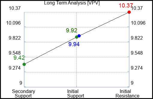 VPV Long Term Analysis for April 15 2024
