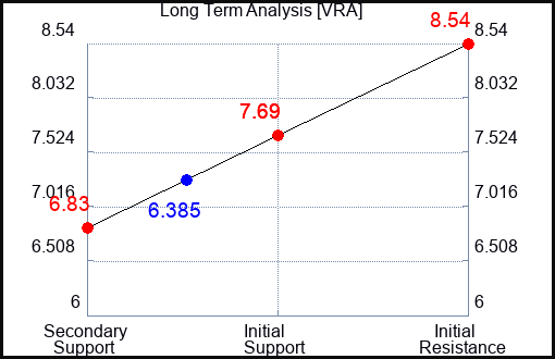 VRA Long Term Analysis for April 15 2024
