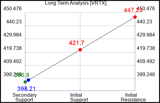 VRTX Long Term Analysis for April 15 2024