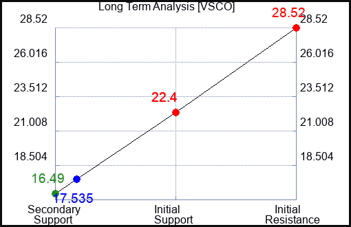 VSCO Long Term Analysis for April 15 2024