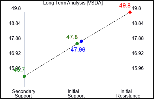 VSDA Long Term Analysis for April 15 2024