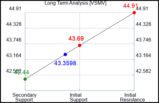 VSMV Long Term Analysis for April 15 2024