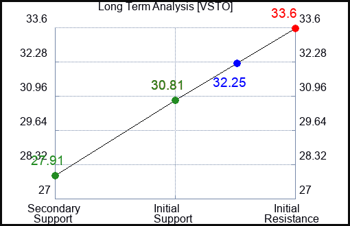 VSTO Long Term Analysis for April 15 2024