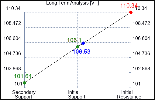 VT Long Term Analysis for April 15 2024