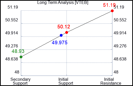 VTEB Long Term Analysis for April 15 2024