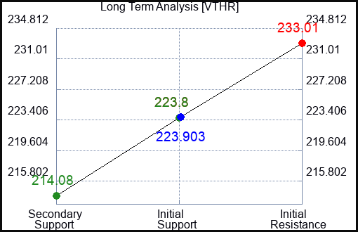 VTHR Long Term Analysis for April 15 2024