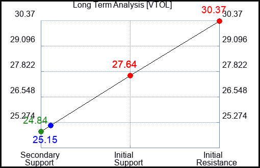 VTOL Long Term Analysis for April 15 2024