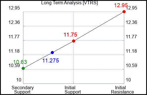 VTRS Long Term Analysis for April 15 2024