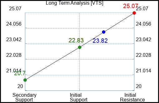 VTS Long Term Analysis for April 15 2024
