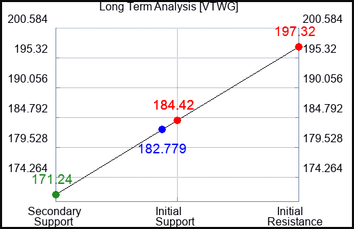 VTWG Long Term Analysis for April 15 2024