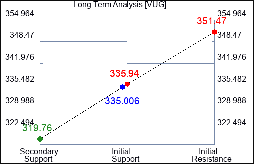 VUG Long Term Analysis for April 15 2024