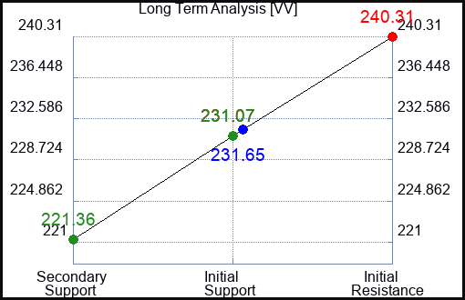 VV Long Term Analysis for April 15 2024