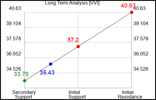 VVI Long Term Analysis for April 15 2024