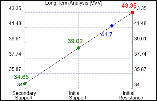 VVV Long Term Analysis for April 15 2024