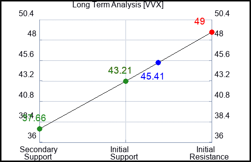 VVX Long Term Analysis for April 15 2024