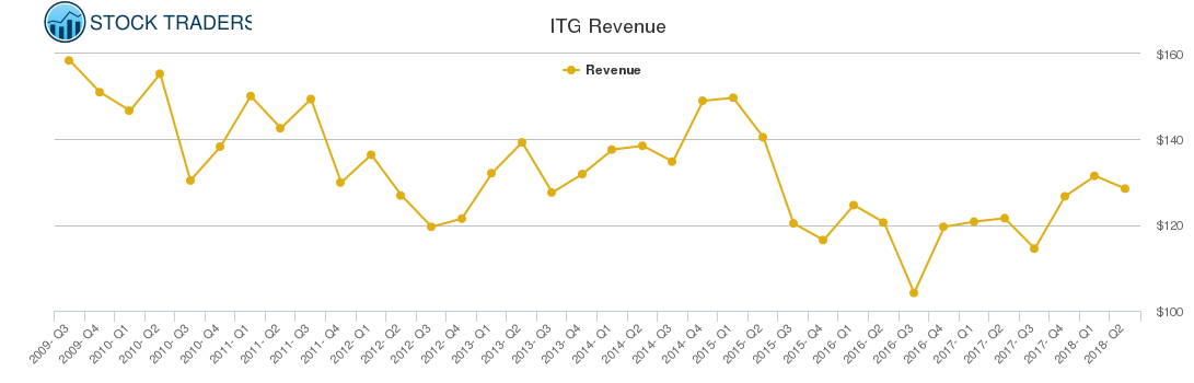 ITG Revenue chart