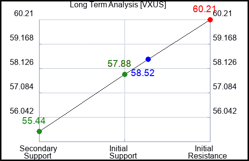 VXUS Long Term Analysis for April 15 2024