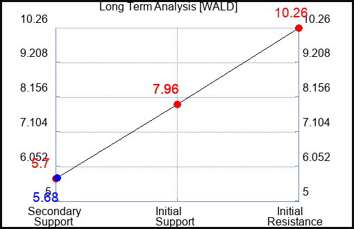 WALD Long Term Analysis for April 15 2024