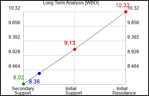 WBD Long Term Analysis for April 15 2024