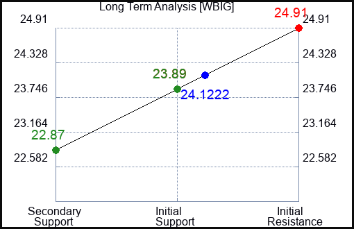 WBIG Long Term Analysis for April 15 2024