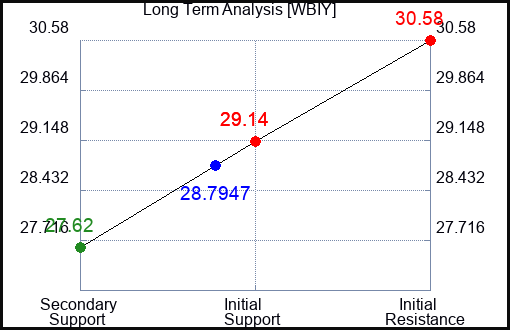 WBIY Long Term Analysis for April 15 2024