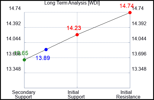 WDI Long Term Analysis for April 15 2024