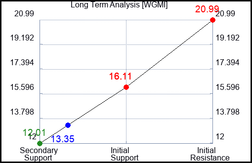 WGMI Long Term Analysis for April 15 2024