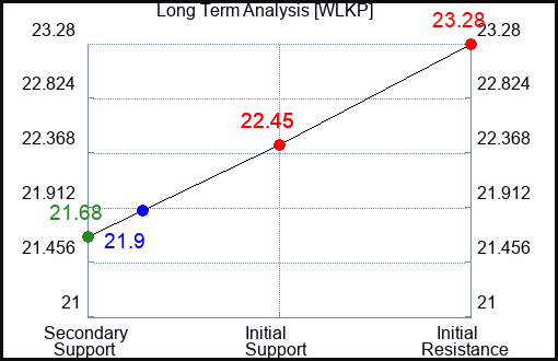 WLKP Long Term Analysis for April 15 2024