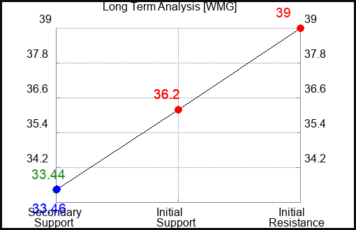 WMG Long Term Analysis for April 15 2024