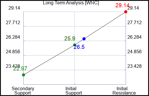 WNC Long Term Analysis for April 15 2024