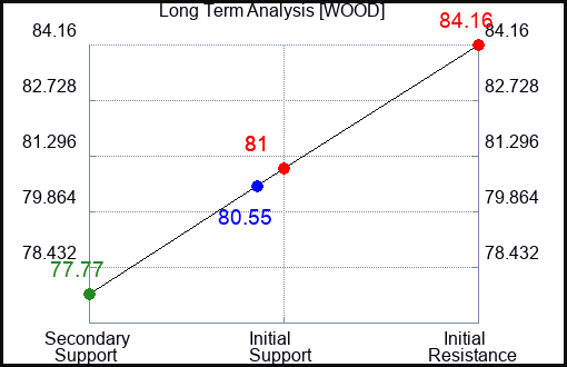 WOOD Long Term Analysis for April 15 2024