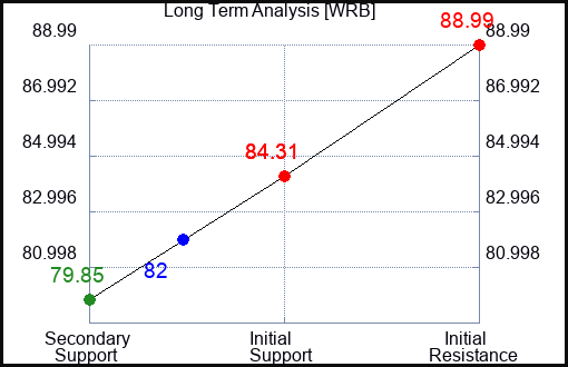 WRB Long Term Analysis for April 15 2024