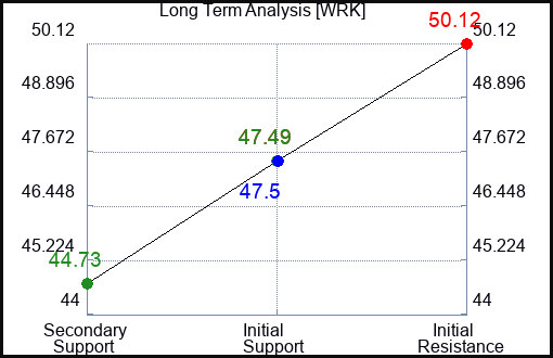 WRK Long Term Analysis for April 15 2024