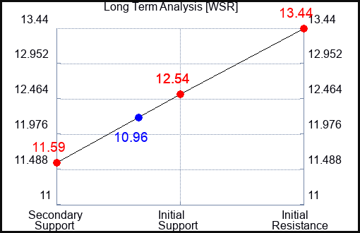 WSR Long Term Analysis for April 15 2024