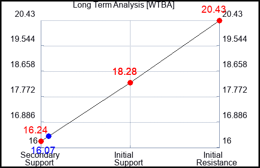 WTBA Long Term Analysis for April 15 2024