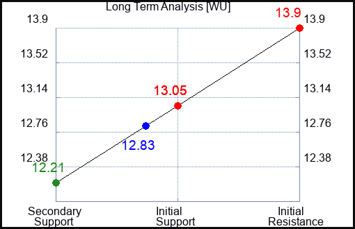 WU Long Term Analysis for April 15 2024