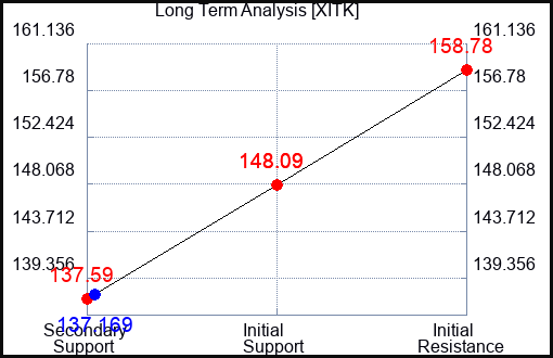 XITK Long Term Analysis for April 15 2024