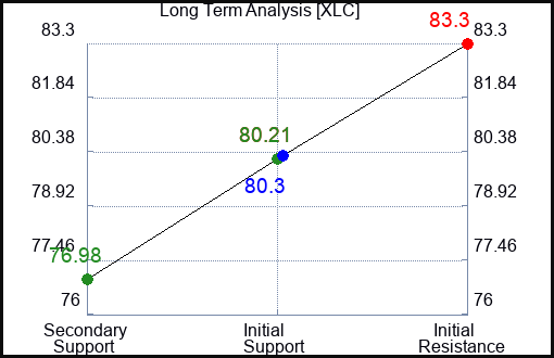 XLC Long Term Analysis for April 15 2024
