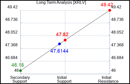 XRLV Long Term Analysis for April 15 2024